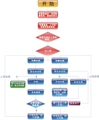 智能识别车辆管理系统投资咨询