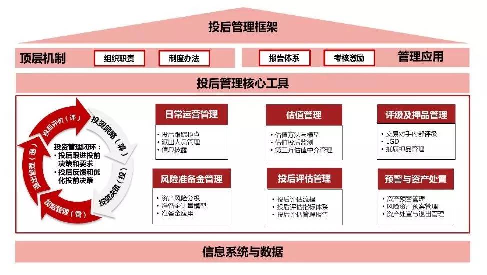 保险资金另类投资投后管理体系建设——基于《中国保险资产管理》2017年第二期周瑾、王宁观点的分析