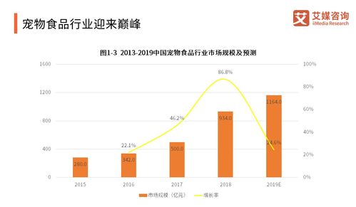 2018-2019年中国宠物食品产业研究与商业投资决策分析